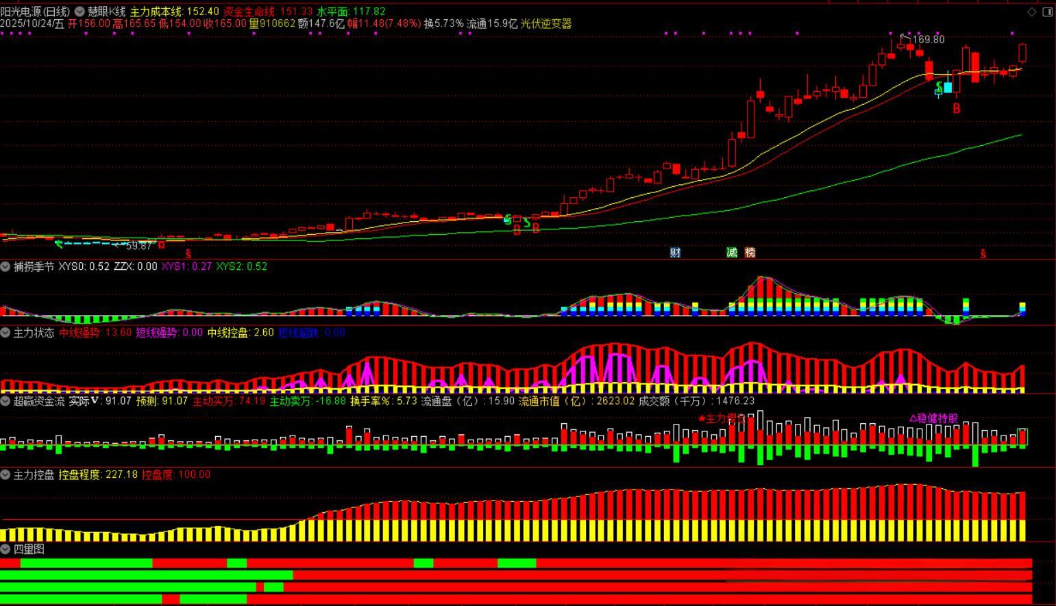 【精选指标】通达信【经传资金套装】指标公式——1主+8副公式指标（慧眼K线+捕